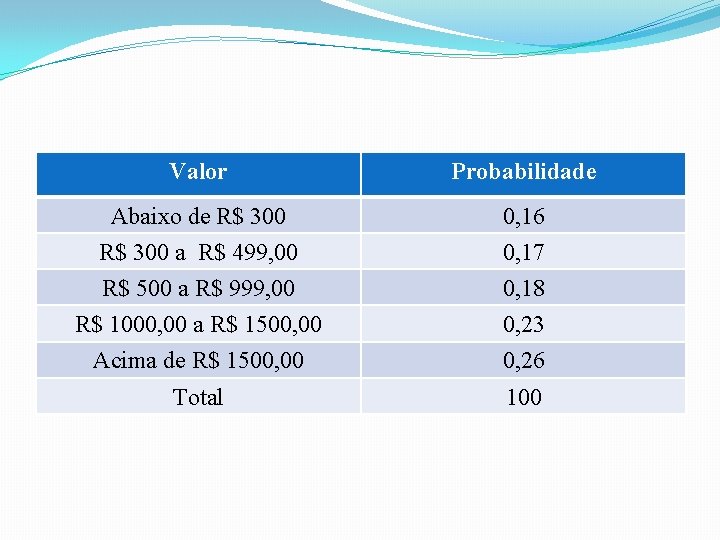 Valor Probabilidade Abaixo de R$ 300 0, 16 R$ 300 a R$ 499, 00