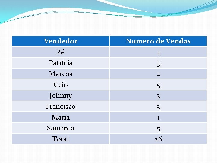 Vendedor Zé Patrícia Marcos Numero de Vendas 4 3 2 Caio Johnny Francisco Maria