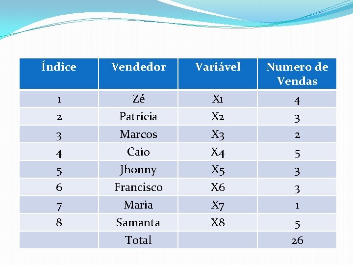 Índice Vendedor Variável 1 2 Zé Patricia X 1 X 2 3 4 5