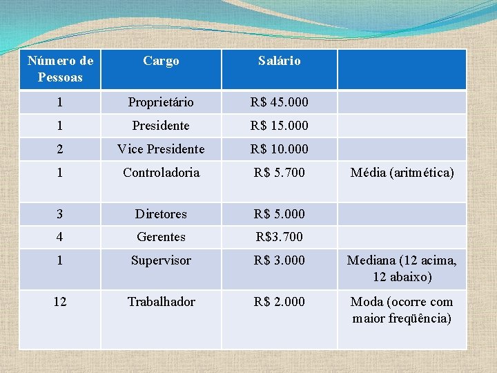 Número de Pessoas Cargo Salário 1 Proprietário R$ 45. 000 1 Presidente R$ 15.