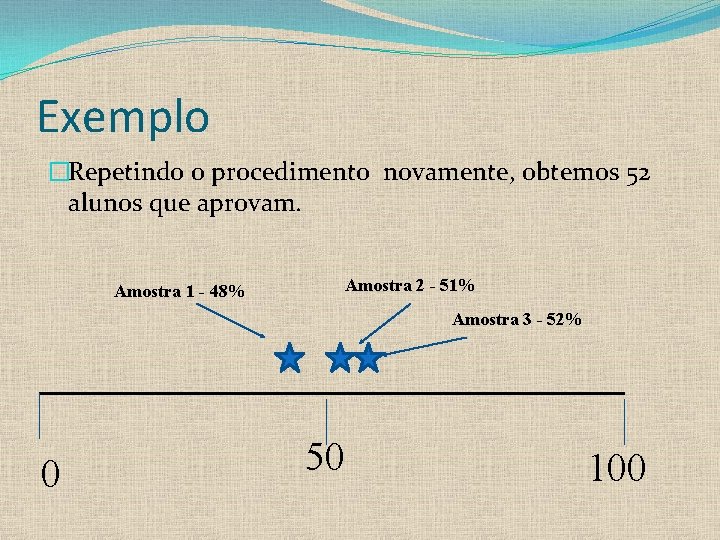 Exemplo �Repetindo o procedimento novamente, obtemos 52 alunos que aprovam. Amostra 1 - 48%