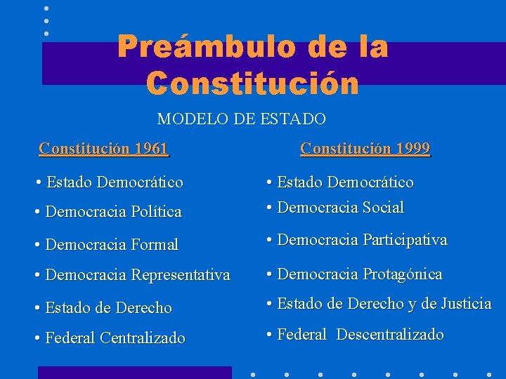 Preámbulo de la Constitución MODELO DE ESTADO Constitución 1961 • Estado Democrático Constitución 1999