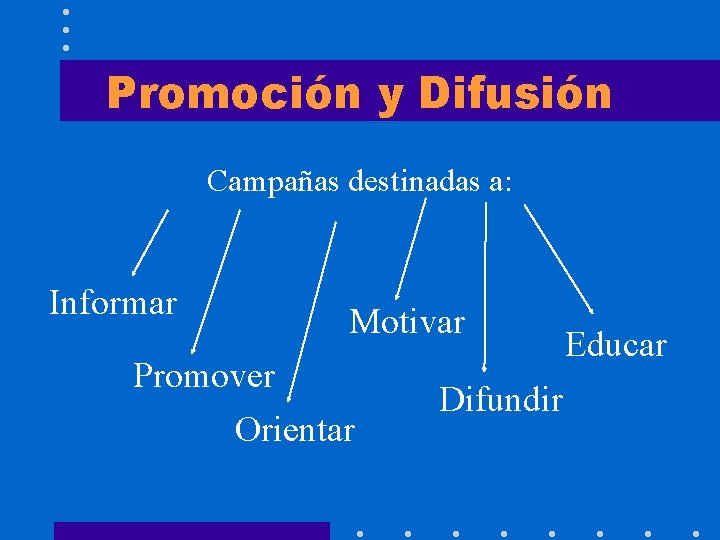 Promoción y Difusión Campañas destinadas a: Informar Motivar Promover Orientar Difundir Educar 