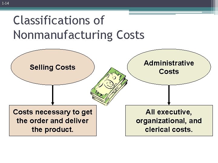 1 -14 Classifications of Nonmanufacturing Costs Selling Costs Administrative Costs necessary to get the