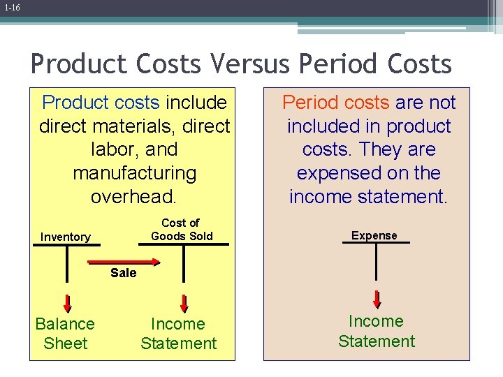1 -16 Product Costs Versus Period Costs Product costs include direct materials, direct labor, 1 -16 Product Costs Versus Period Costs Product costs include direct materials, direct labor,