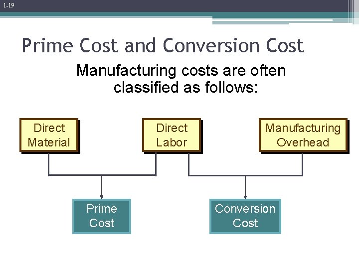 1 -19 Prime Cost and Conversion Cost Manufacturing costs are often classified as follows: