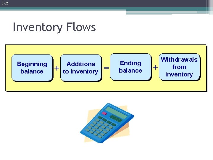 1 -25 Inventory Flows Beginning balance + Additions to inventory = Ending balance +