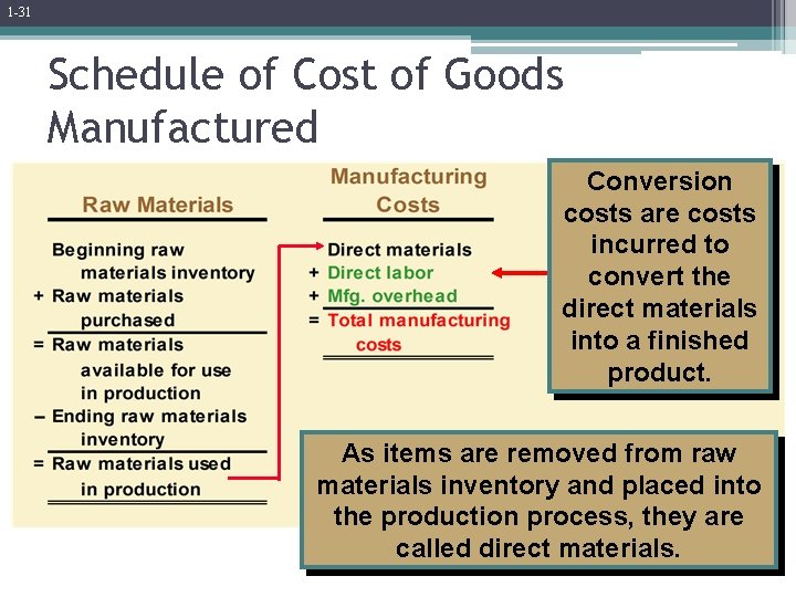 1 -31 Schedule of Cost of Goods Manufactured Conversion costs are costs incurred to