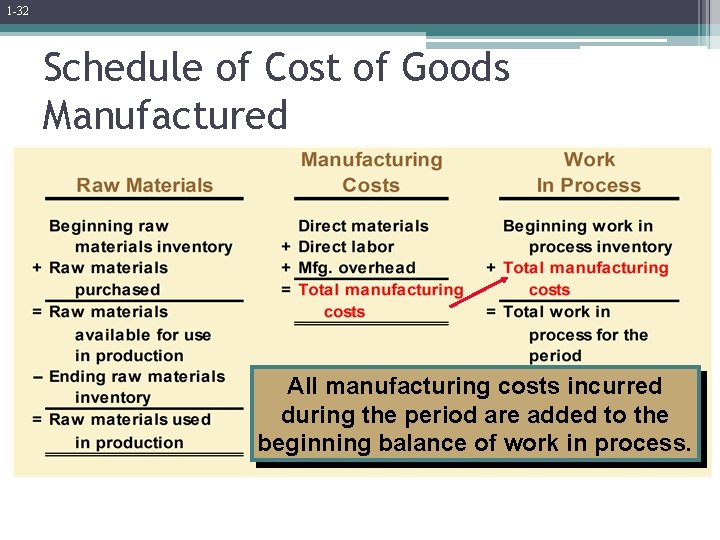 1 -32 Schedule of Cost of Goods Manufactured All manufacturing costs incurred during the