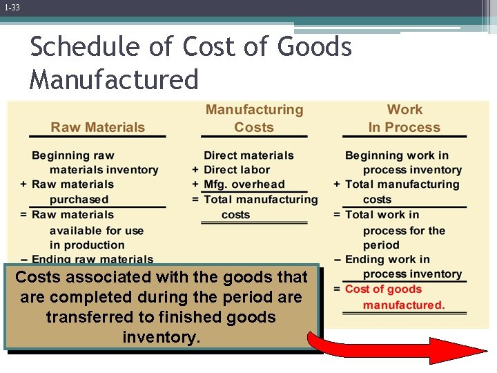 1 -33 Schedule of Cost of Goods Manufactured Costs associated with the goods that 1 -33 Schedule of Cost of Goods Manufactured Costs associated with the goods that