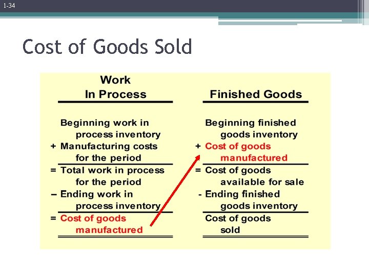 1 -34 Cost of Goods Sold 1 -34 Cost of Goods Sold