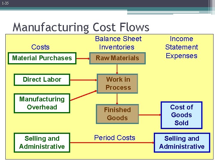 1 -35 Manufacturing Cost Flows Costs Balance Sheet Inventories Material Purchases Raw Materials Direct