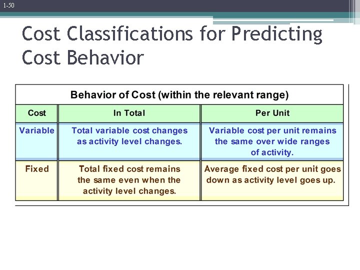 1 -50 Cost Classifications for Predicting Cost Behavior 