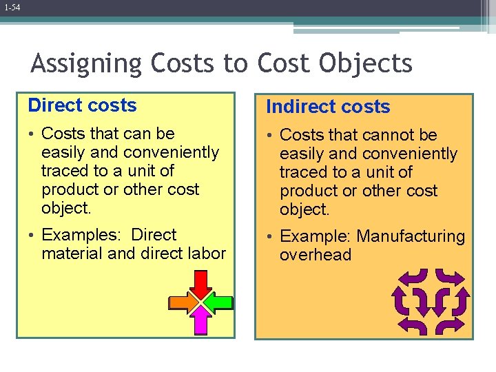 1 -54 Assigning Costs to Cost Objects Direct costs Indirect costs • Costs that