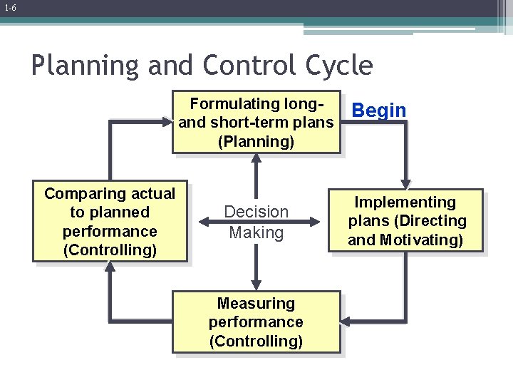 1 -6 Planning and Control Cycle Formulating longand short-term plans (Planning) Comparing actual to 1 -6 Planning and Control Cycle Formulating longand short-term plans (Planning) Comparing actual to