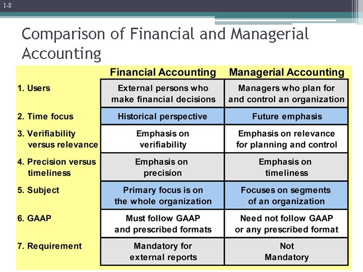 1 -8 Comparison of Financial and Managerial Accounting 