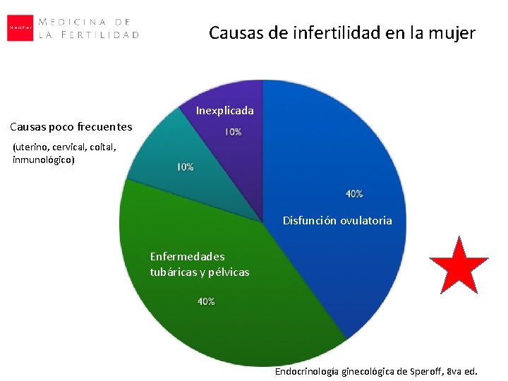 Causas de infertilidad en la mujer Inexplicada Causas poco frecuentes (uterino, cervical, coital, inmunológico) Causas de infertilidad en la mujer Inexplicada Causas poco frecuentes (uterino, cervical, coital, inmunológico)