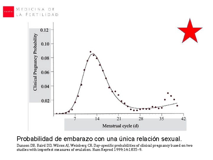 Probabilidad de embarazo con una única relación sexual. Dunson DB, Baird DD, Wilcox AJ, Probabilidad de embarazo con una única relación sexual. Dunson DB, Baird DD, Wilcox AJ,