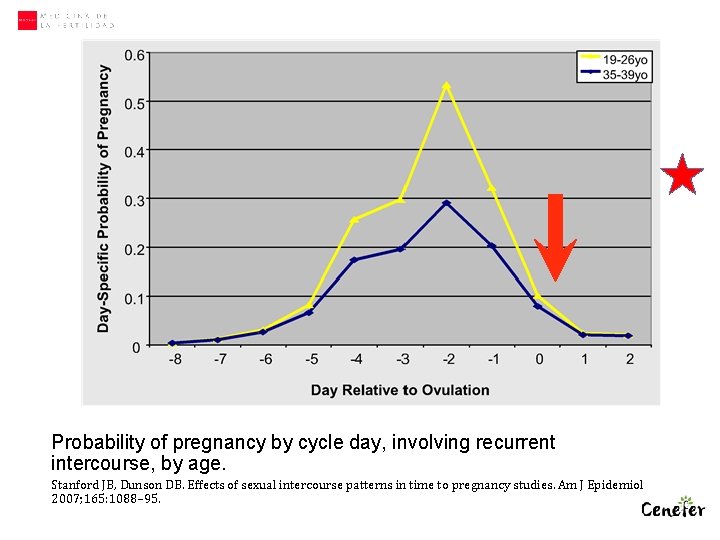 Probability of pregnancy by cycle day, involving recurrent intercourse, by age. Stanford JB, Dunson Probability of pregnancy by cycle day, involving recurrent intercourse, by age. Stanford JB, Dunson