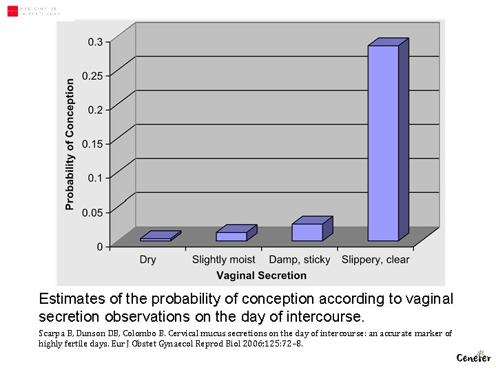 Estimates of the probability of conception according to vaginal secretion observations on the day Estimates of the probability of conception according to vaginal secretion observations on the day