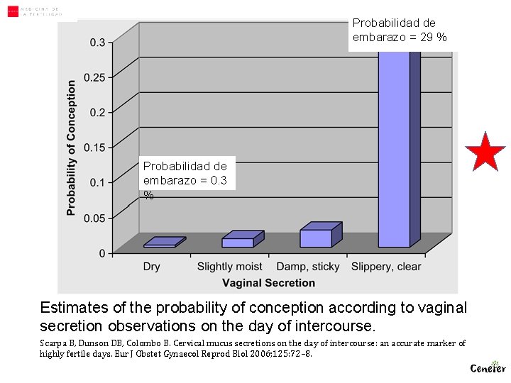 Probabilidad de embarazo = 29 % Probabilidad de embarazo = 0. 3 % Estimates Probabilidad de embarazo = 29 % Probabilidad de embarazo = 0. 3 % Estimates