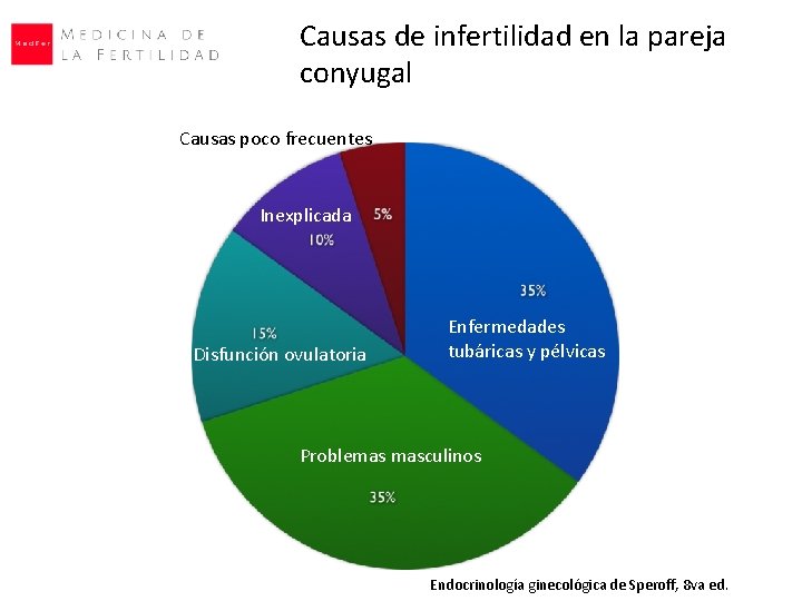 Causas de infertilidad en la pareja conyugal Causas poco frecuentes Inexplicada Disfunción ovulatoria Enfermedades Causas de infertilidad en la pareja conyugal Causas poco frecuentes Inexplicada Disfunción ovulatoria Enfermedades