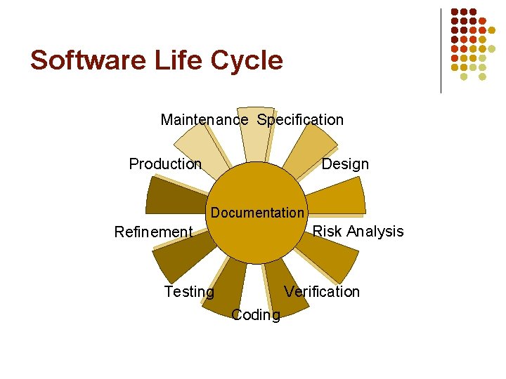 Software Life Cycle Maintenance Specification Design Production Documentation Risk Analysis Refinement Verification Testing Coding