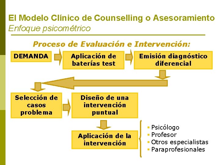 El Modelo Clínico de Counselling o Asesoramiento Enfoque psicométrico Proceso de Evaluación e Intervención: