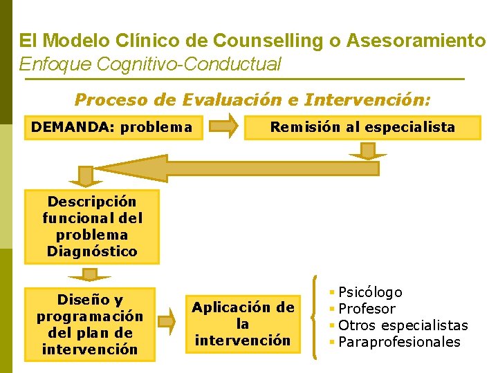 El Modelo Clínico de Counselling o Asesoramiento Enfoque Cognitivo-Conductual Proceso de Evaluación e Intervención: