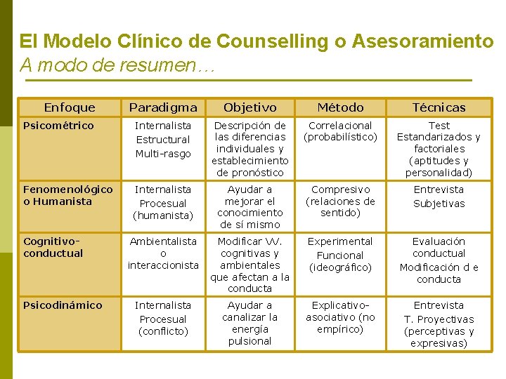 El Modelo Clínico de Counselling o Asesoramiento A modo de resumen… Enfoque Paradigma Objetivo