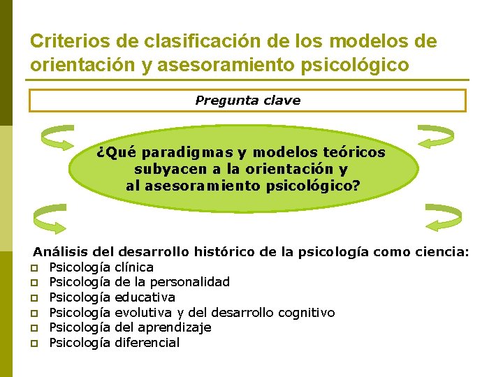 Criterios de clasificación de los modelos de orientación y asesoramiento psicológico Pregunta clave ¿Qué