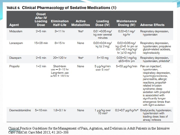 Clinical Practice Guidelines for the Management of Pain, Agitation, and Delirium in Adult Patients