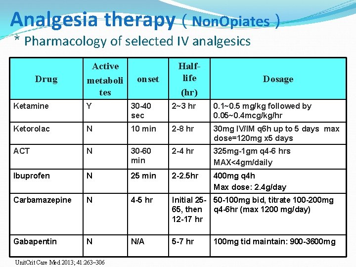 Analgesia therapy（Non. Opiates） ＊Pharmacology of selected IV analgesics Drug Active metaboli tes onset Halflife