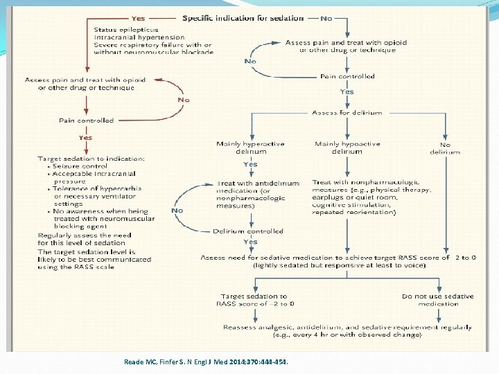 Algorithm for the Coordinated Management of Pain, Agitation, and Delirium. Reade MC, Finfer S.