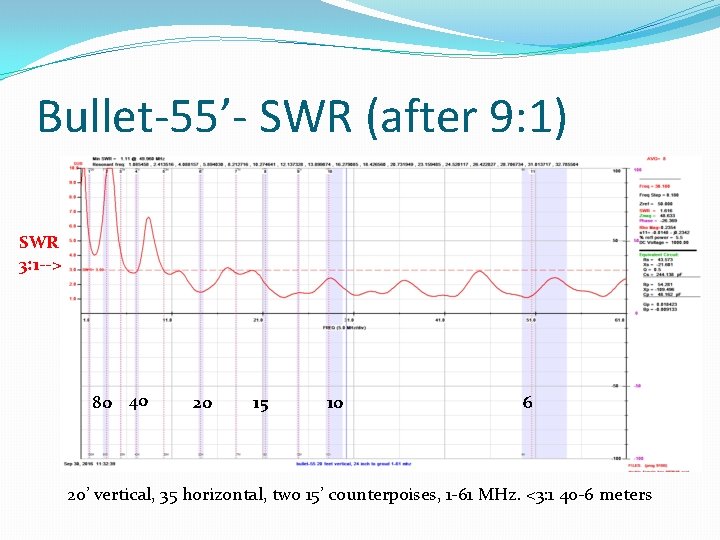 Bullet-55’- SWR (after 9: 1) SWR 3: 1 --> 80 40 20 15 10