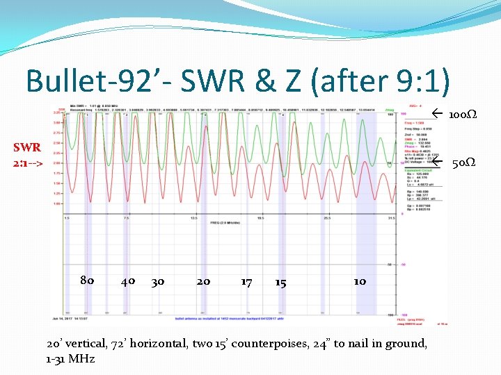 Bullet-92’- SWR & Z (after 9: 1) 100Ω SWR 2: 1 --> 50Ω 80