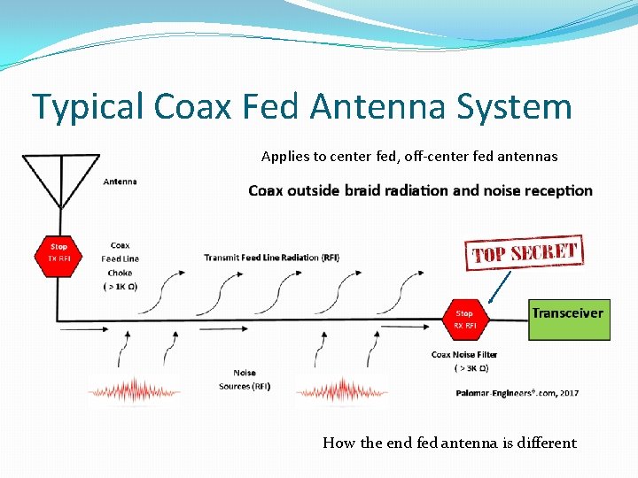 Typical Coax Fed Antenna System Applies to center fed, off-center fed antennas How the