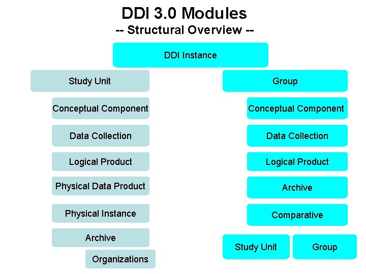 DDI 3. 0 Modules -- Structural Overview -DDI Instance Study Unit Group Conceptual Component