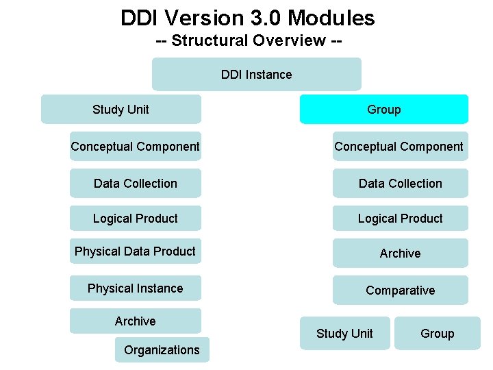 DDI Version 3. 0 Modules -- Structural Overview -DDI Instance Study Unit Group Conceptual DDI Version 3. 0 Modules -- Structural Overview -DDI Instance Study Unit Group Conceptual