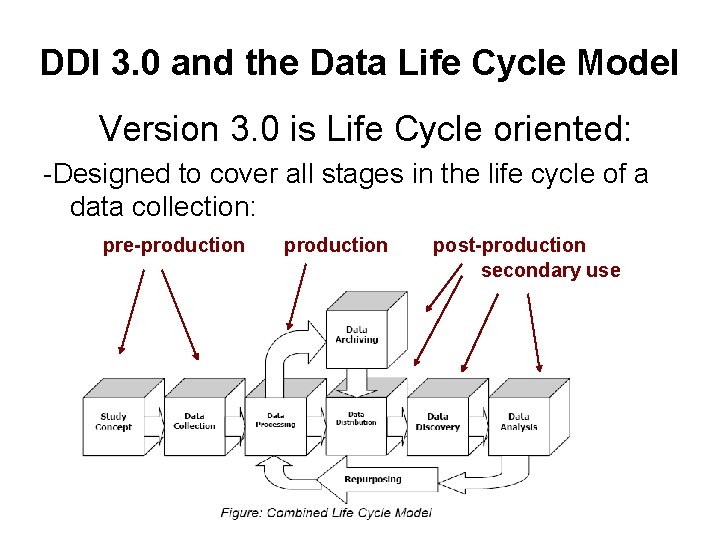 DDI 3. 0 and the Data Life Cycle Model Version 3. 0 is Life