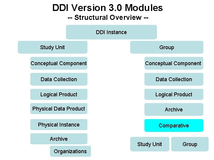 DDI Version 3. 0 Modules -- Structural Overview -DDI Instance Study Unit Group Conceptual