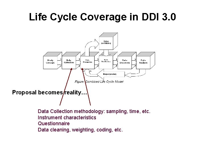 Life Cycle Coverage in DDI 3. 0 Proposal becomes reality… Data Collection methodology: sampling, Life Cycle Coverage in DDI 3. 0 Proposal becomes reality… Data Collection methodology: sampling,