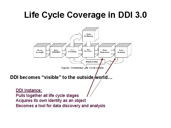 Life Cycle Coverage in DDI 3. 0 DDI becomes “visible” to the outside world…