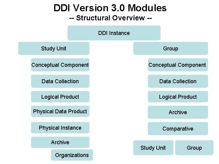 DDI Version 3. 0 Modules -- Structural Overview -DDI Instance Study Unit Group Conceptual