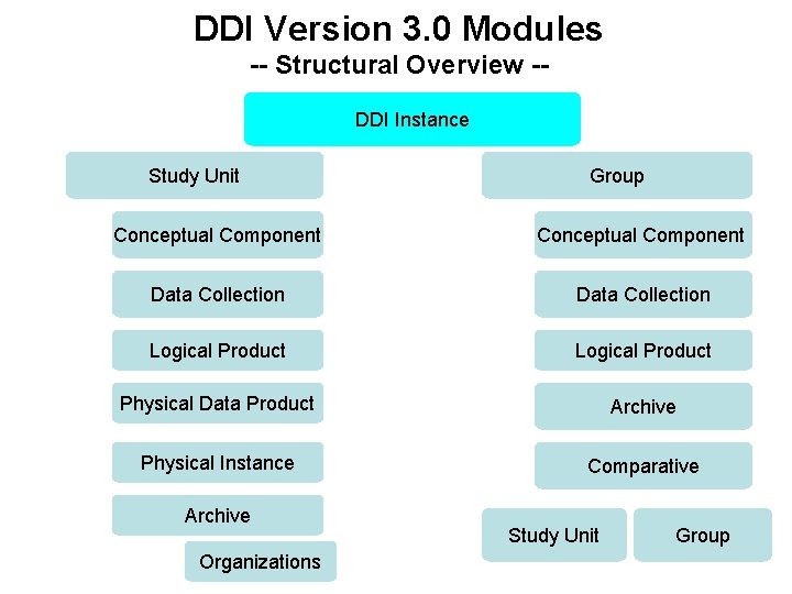 DDI Version 3. 0 Modules -- Structural Overview -DDI Instance Study Unit Group Conceptual