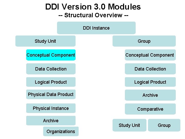 DDI Version 3. 0 Modules -- Structural Overview -DDI Instance Study Unit Group Conceptual DDI Version 3. 0 Modules -- Structural Overview -DDI Instance Study Unit Group Conceptual