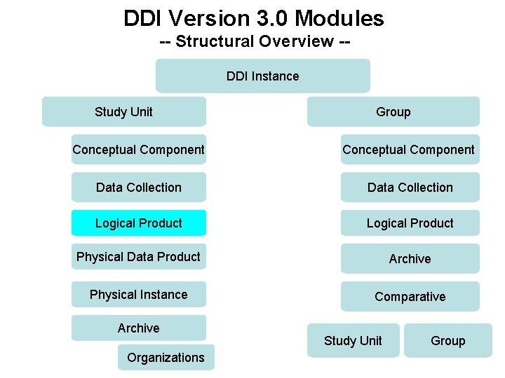 DDI Version 3. 0 Modules -- Structural Overview -DDI Instance Study Unit Group Conceptual DDI Version 3. 0 Modules -- Structural Overview -DDI Instance Study Unit Group Conceptual