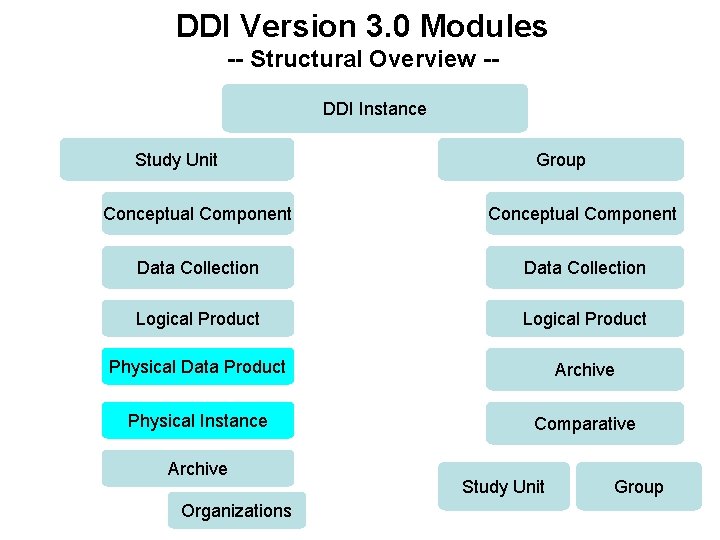 DDI Version 3. 0 Modules -- Structural Overview -DDI Instance Study Unit Group Conceptual DDI Version 3. 0 Modules -- Structural Overview -DDI Instance Study Unit Group Conceptual