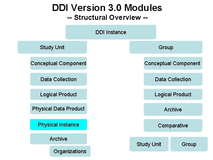 DDI Version 3. 0 Modules -- Structural Overview -DDI Instance Study Unit Group Conceptual