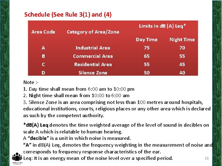 Schedule (See Rule 3(1) and (4) Area Code A B C D Category of